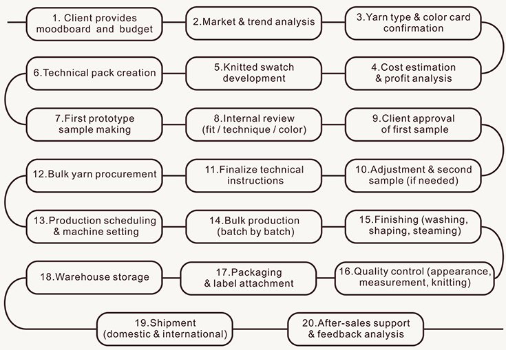 Knitwear Development & Custom Production Solutions | Cawool