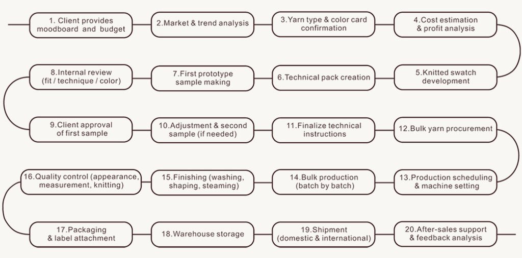 20-step full-process knitwear execution from creative sketch to finished sweater